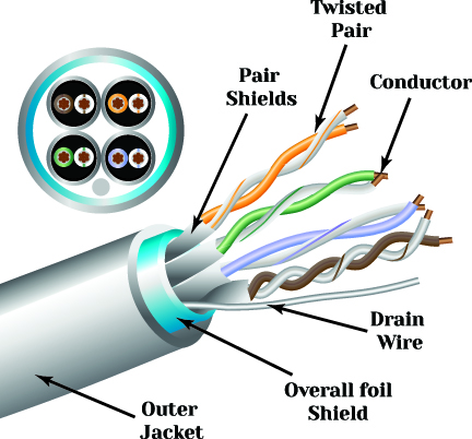 The Various Types of Cable Shielding - PropAudio